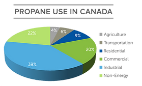Propane use in Canada. Pie chart depicting how LPG is used, with industrial being the largest and agriculture the smallest.
