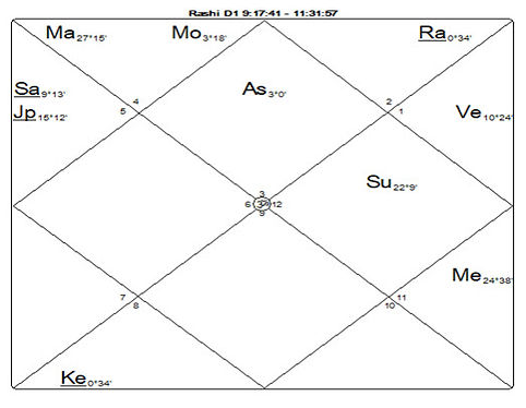 Thomas Jefferson Vedic chart