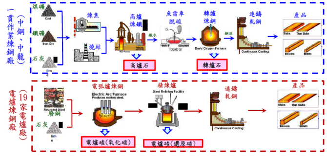 瀝青混凝土循環利用轉爐石之商業運轉手法