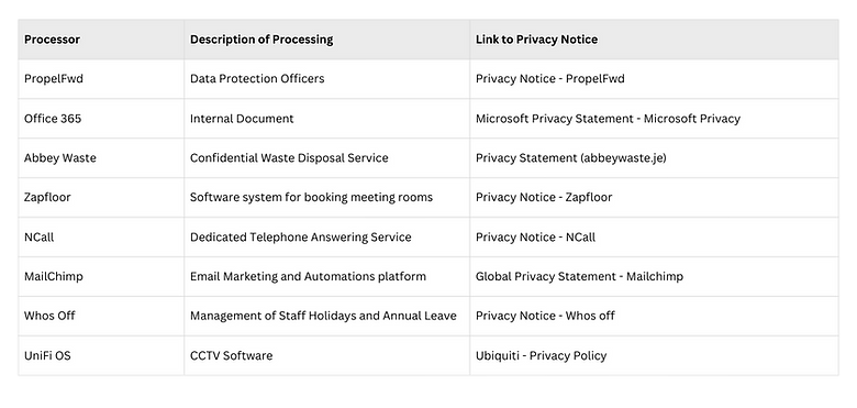 Processor Description of processing Link to Privacy Notice Propelfwd Data Protection Offic