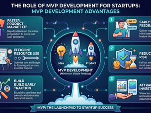A professional business infographic titled "The Role of MVP Development for Startups: MVP Development Advantages." The central graphic features a rocket ship launching from an "Idea" lightbulb toward a "Product" icon. Surrounding the center are six numbered panels illustrating key benefits: 1) Early User Feedback (person giving a thumbs up), 2) Reduced Risk (shield and coins next to a "wasted effort" bin), 3) Attract Investors (business people and dollar signs), 4) Build Early Traction (a magnifying glass over a user base), 5) Efficient Resource Use (a product roadmap and gears), and 6) Faster Product-Market Fit (puzzle pieces representing a problem-solution fit). The bottom banner reads "MVP: The Launchpad to Startup Success."