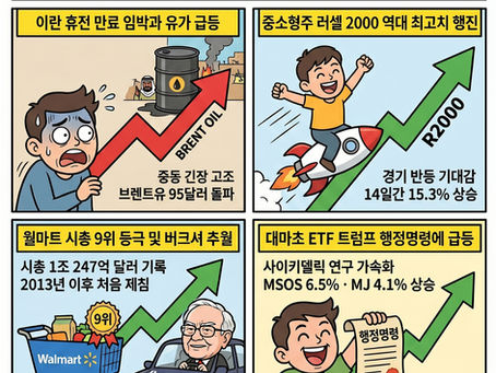 미 해군, 이란 화물선 나포 소식에 국제 유가 상승하며 3대 지수 하락(04/20/26)