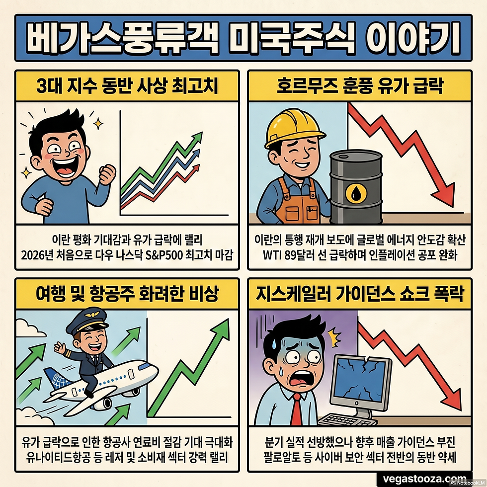 국제 유가 하락에 3대 지수 사상최고치, 항공주 급등, ZS 급락(05/27/26)