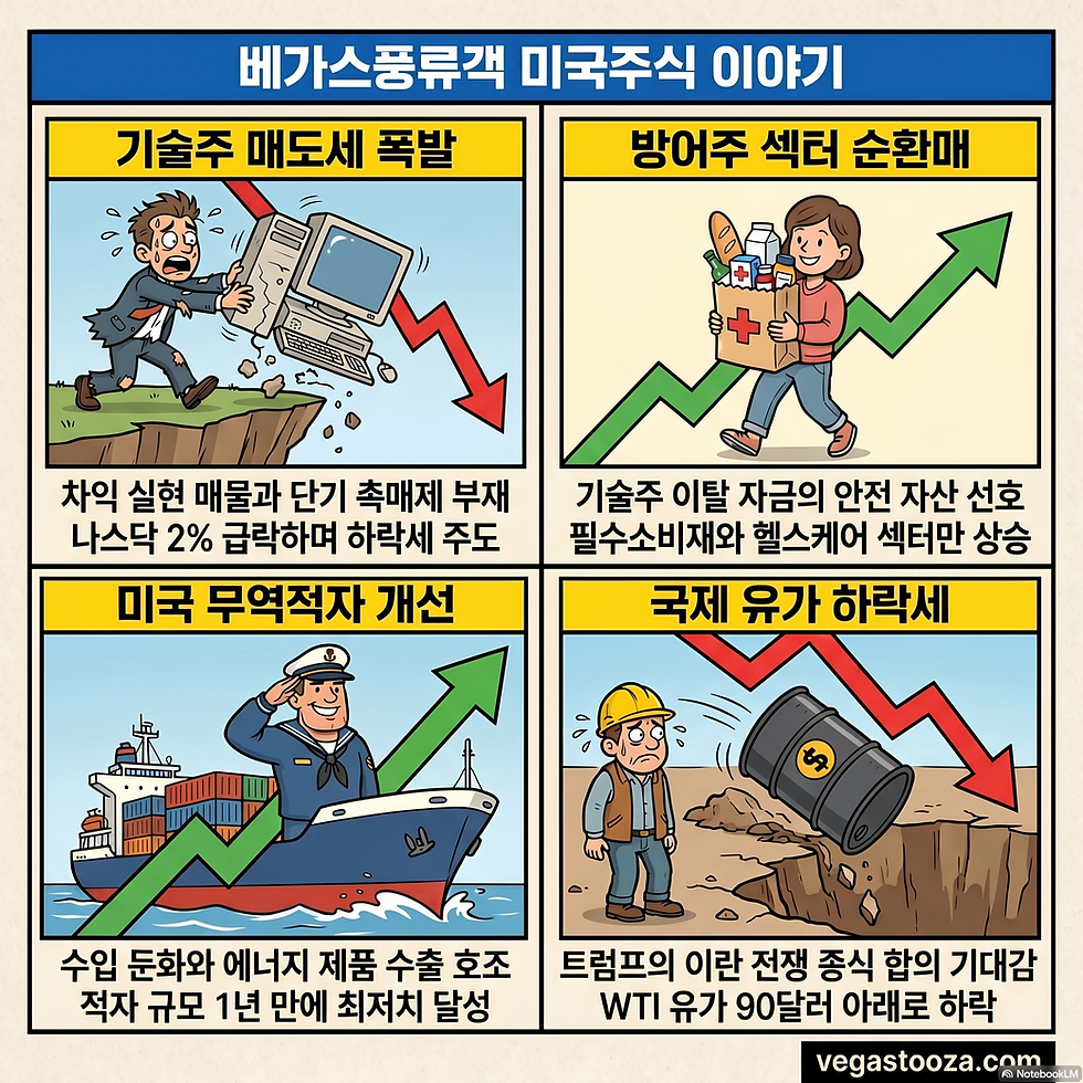 반도체 업종 하락으로 나스닥 장중 -2%, 경기 방어주 선방(06/09/26)