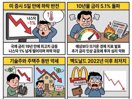미 국채 10년물 금리 5.11%급등과 기준 금리 인상 우려감으로 3대 지수 하락 마감(09/23/26)