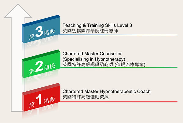香港 Hypnosis Institute CIC 認證課程 教室互動教學現場 CIC 高級催眠教練與催眠治療師 認證課程 現場練習 專業認證 Cambridge International College Chartered Master Hypnotic Coach 英國特許高級催眠教練 Chartered Master Counsellor (Specializing in