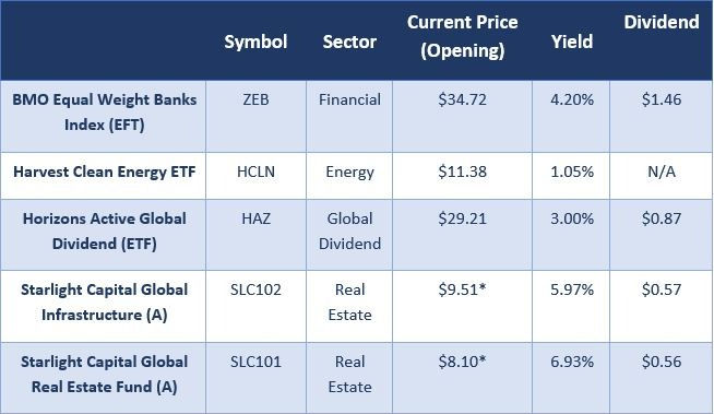 list of ETF"s providing good returns