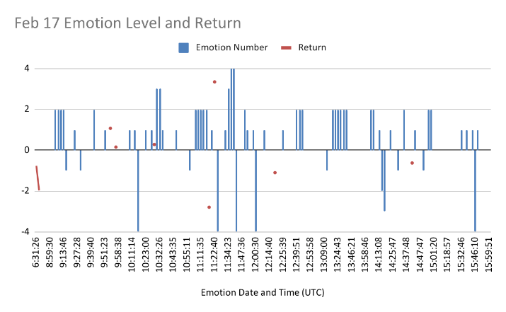 Tracking the "Excitement" factor: Analyzing how a trader's emotional state fluctuates in direct response to market performance throughout the February 17 session.