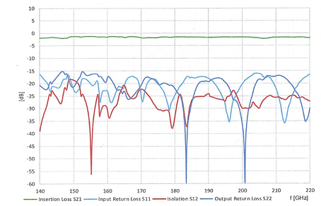 THZISO-GFB 140-220 GHz Isolator Test Data