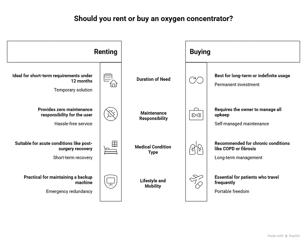 Should you rent or buy an oxygen concentrator?
