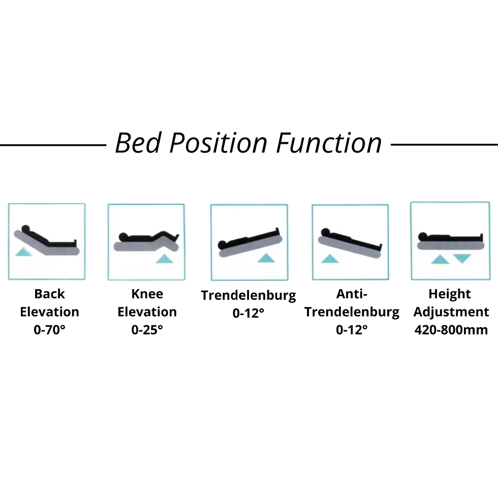 Showing five-bed position functions for a hospital bed. From left to right: Back Elevation (0-70°), 2) Knee Elevation (0-25°)