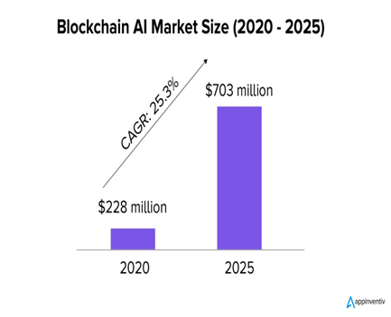 Shows the result after the collaboration of AI and Blockchain