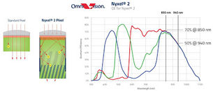 How silicon achieves 50% EQE at NIR (940nm)?
