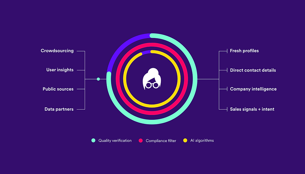 Circular infographic on a purple background shows data sources and outcomes like contact details and sales signals. Labels and colorful rings included.
