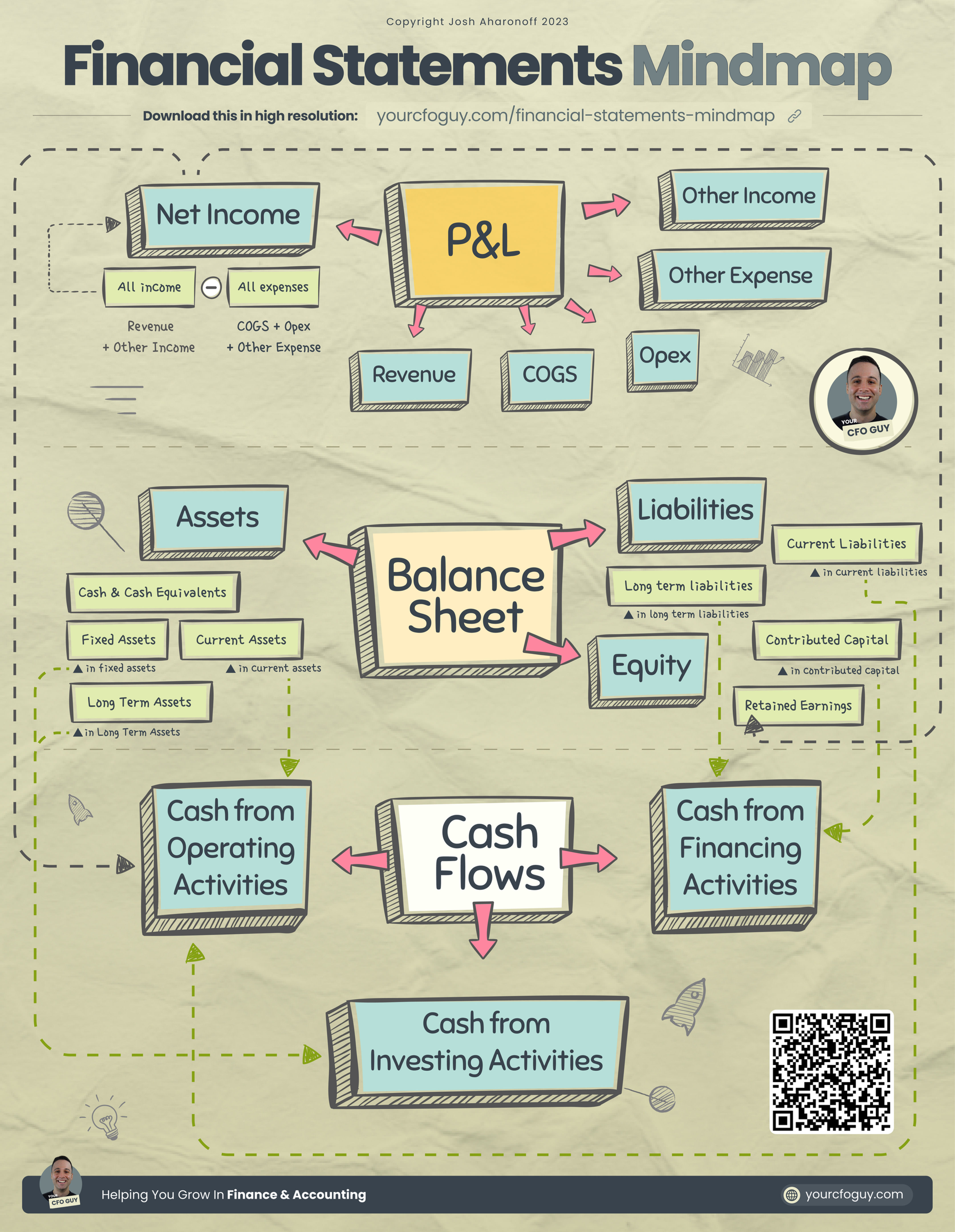 Financial Statements Mindmap