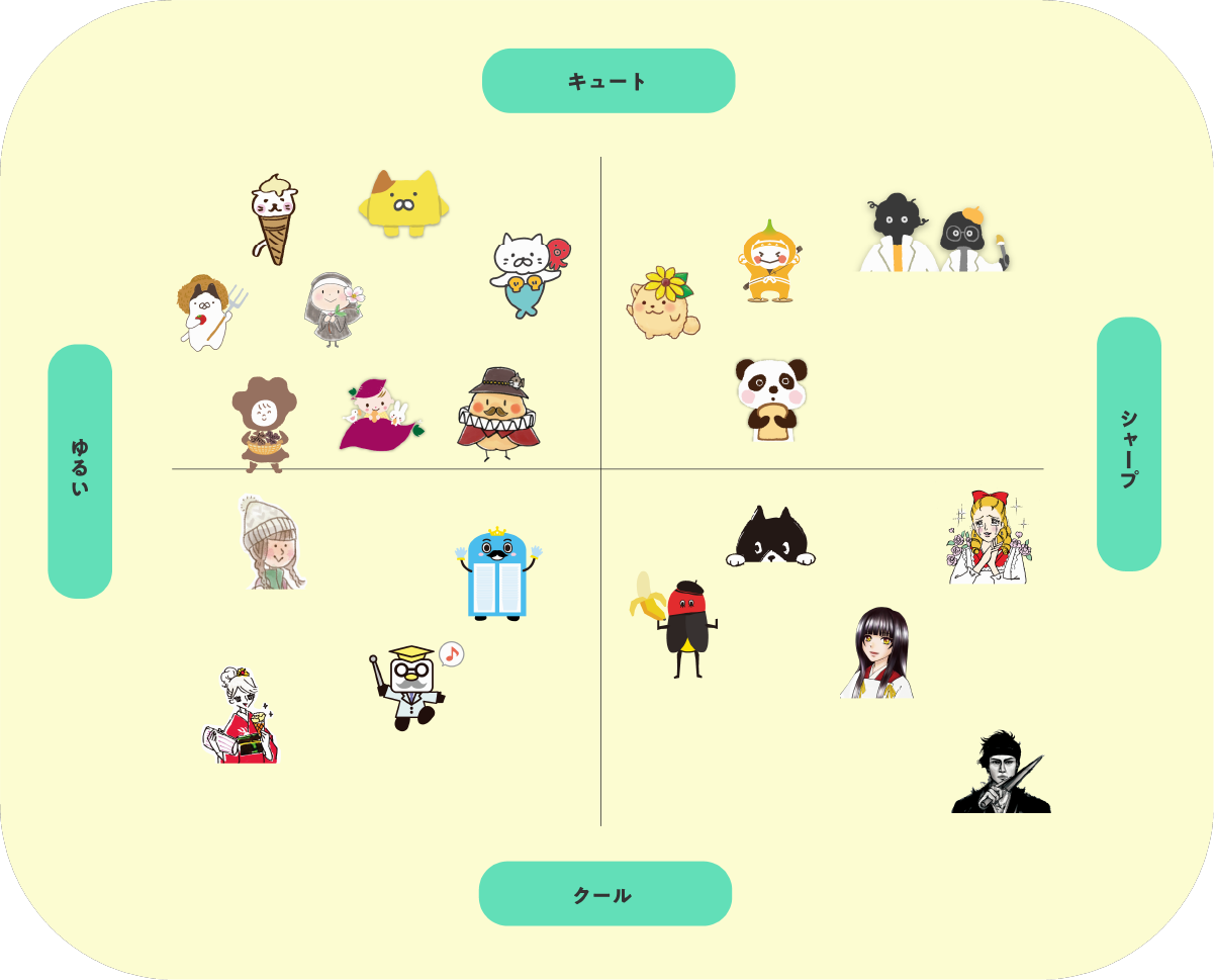 キャラクターテイストの散布図