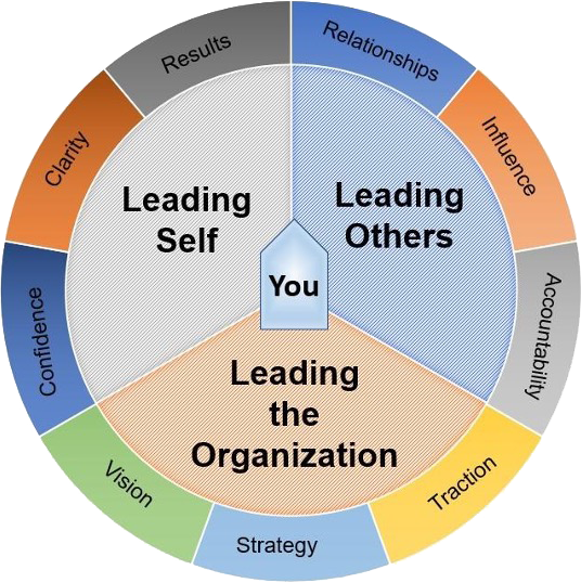 Where are you strong?...Give yourself a score out of 10 for each aspect..did you get more than 60?...