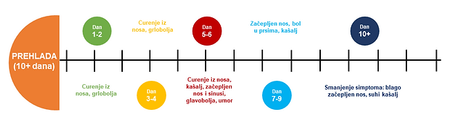 Trajanje prehlade 10+dana