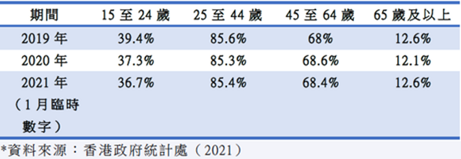 香港地區-勞動人口年齡組別.png