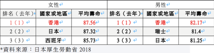 2018年國家及地區平均壽命排名.png