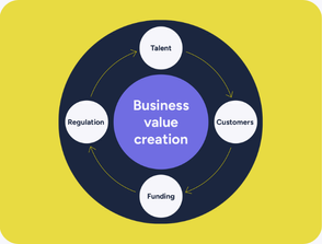 Stacking Strategic Levers – How VCs Can Maximise Impact to Drive Value