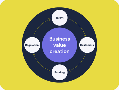 Stacking Strategic Levers – How VCs Can Maximise Impact to Drive Value 