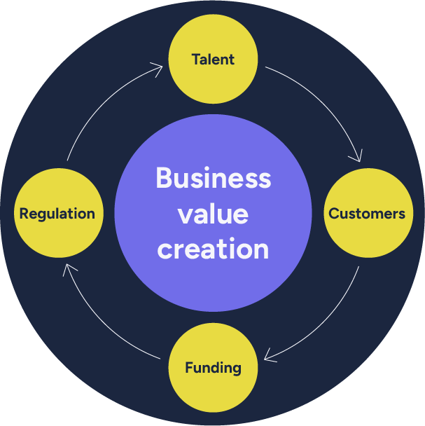 Business value creation diagram