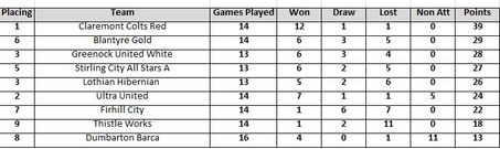 League standings so far....