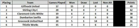 League Tables