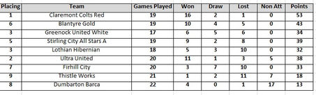 Updated League Tables