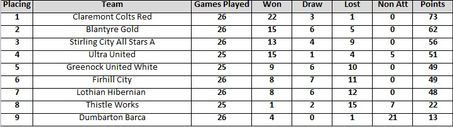 Latest League Tables