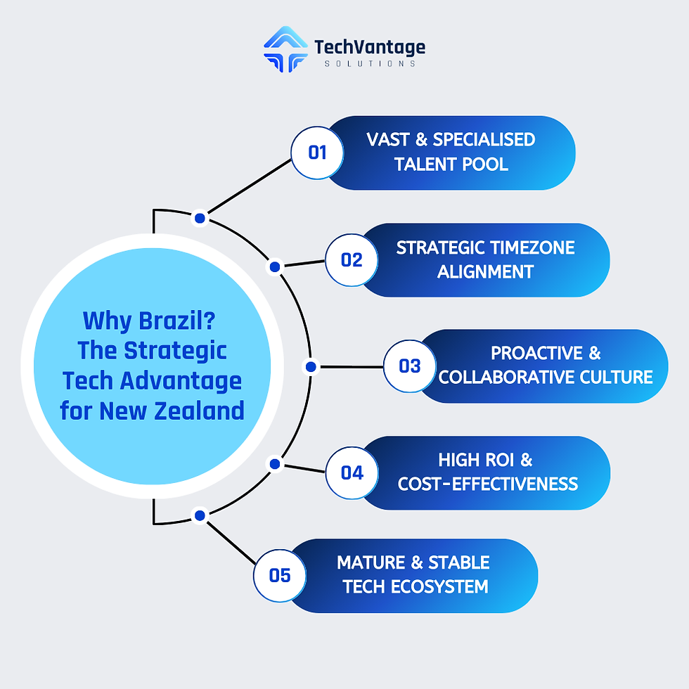 A summary of the strategic advantages for New Zealand businesses hiring Brazilian tech talent, highlighting five key benefits including a large talent pool, timezone alignment, and high ROI.