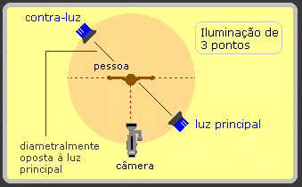 Luz contra luz BCTV Projetos e Equipamentos