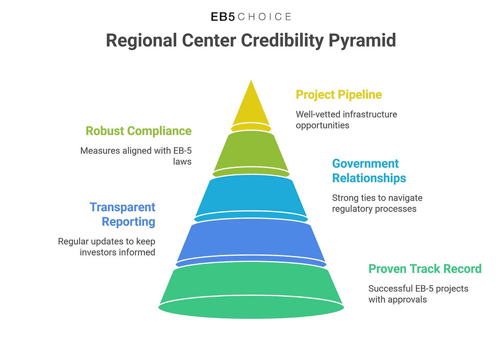 credible regional centers for EB-5 infrastructure projects
