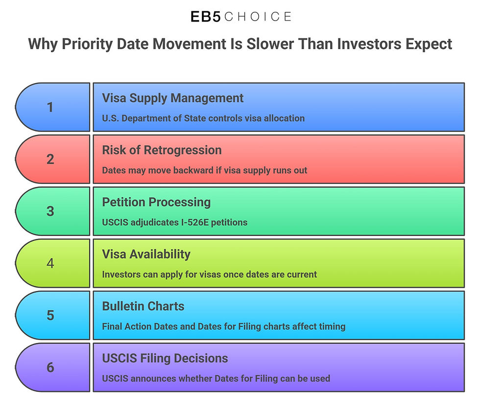 Why Priority Date Movement Is Slower
