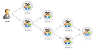 Active Directory Groups: Out of Sight, Out of Mind, Out of Control