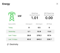 Historical energy data, import, export, off-peak power