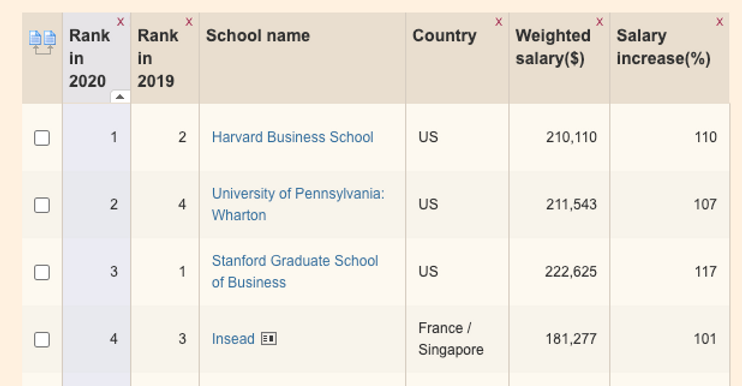 Choosing business schools: By ranking