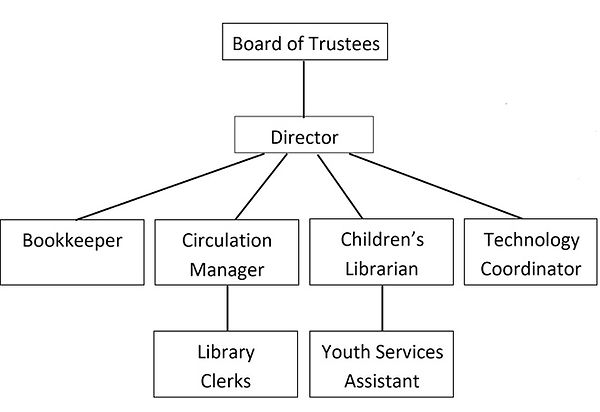 Organizational Chart Peoria Heights Library 