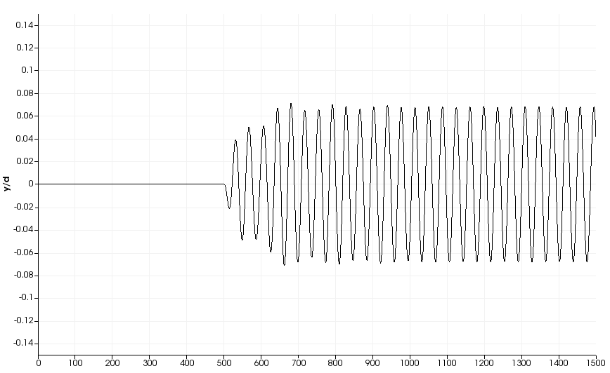 2. Y displacement