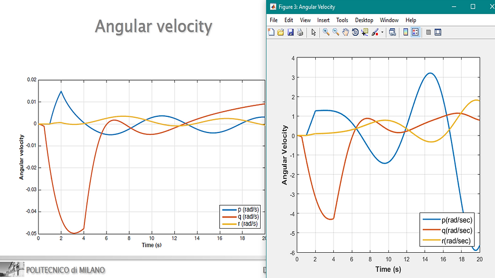 Angular Velocity
