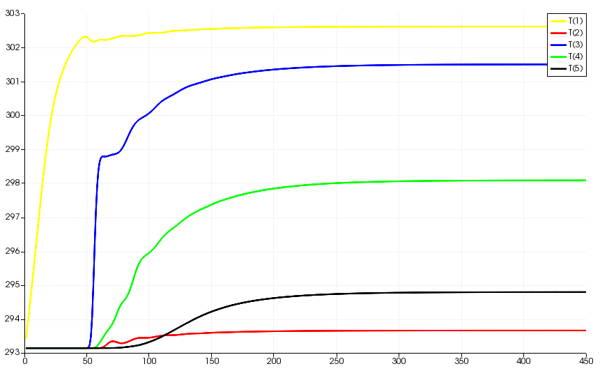 Probes Temperature
