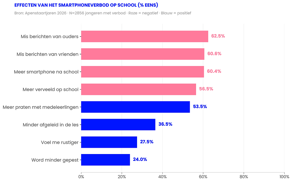 Effecten van het smartphoneverbod op school - grafiek Apenstaartjaren
