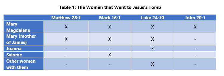 A table comparing the women mentioned in the gospels of Matthew, Mark, Luke, and Joh