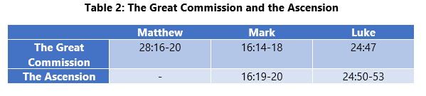 A table comparing where the gospel mentions the Great Commission and the Ascension of Jesus Christ.