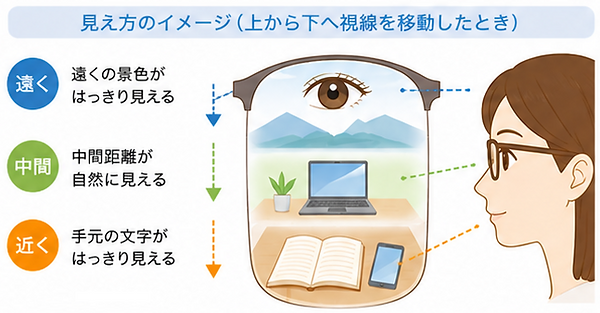 遠近レンズ2