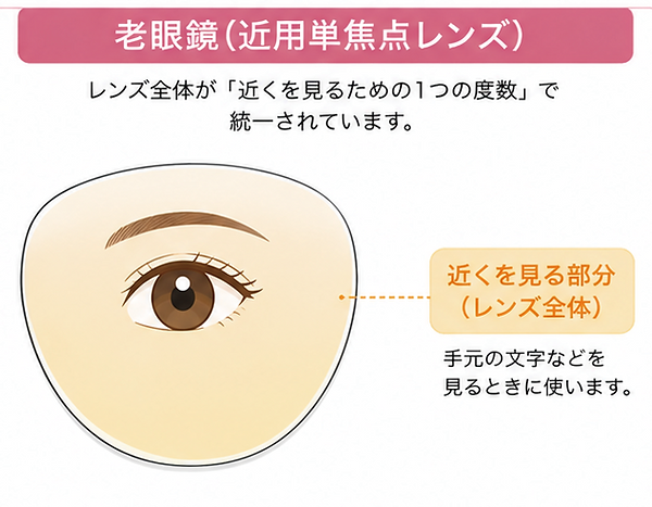 老眼レンズ