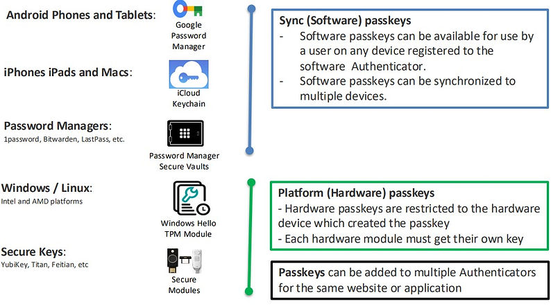 Where are the passkeys stored? passkeys are stored in an Authenicator(s)