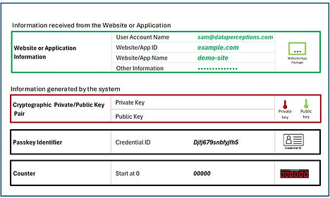 What is a passkey? A passkey is a collection of pieces of information. 