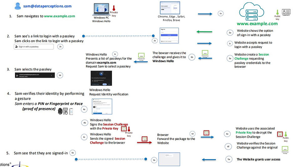 How to sign-in with a passkey
